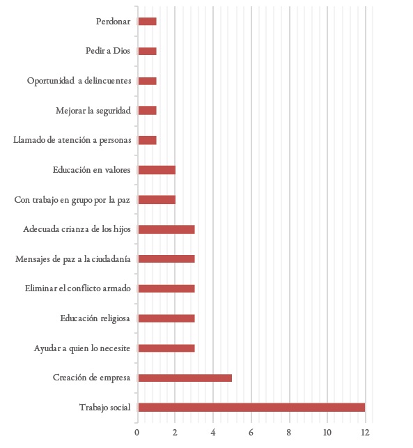 Potenciales aportes de la mujer en la paz