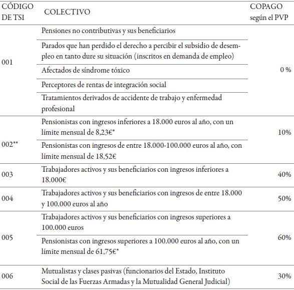 Sistema de copago farmac&eacute;utico