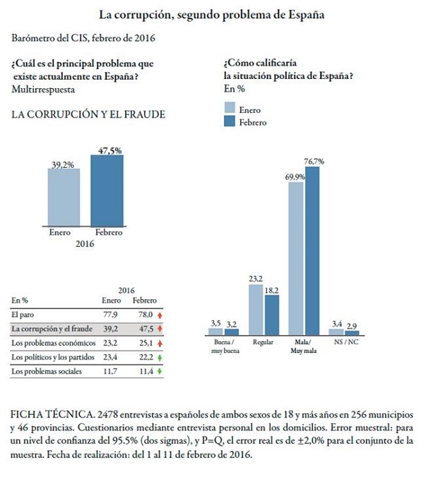 La corrupci&oacute;n, segundo problema de Espa&ntilde;a