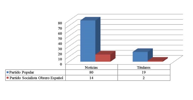 Presencia de partidos pol&iacute;ticos en los titulares