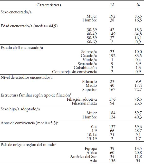 Caracter&iacute;sticas demogr&aacute;ficas de la muestra de familias adoptivas transraciales espa&ntilde;olas (2012)