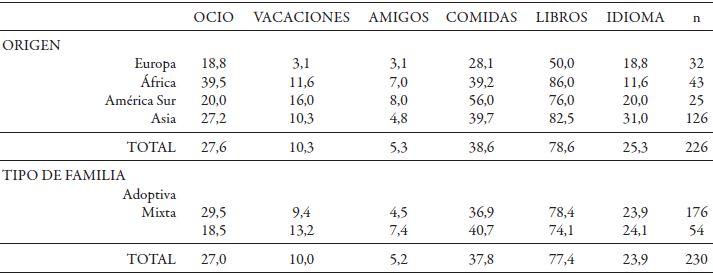 Pr&aacute;cticas de socializaci&oacute;n cultural (%)*