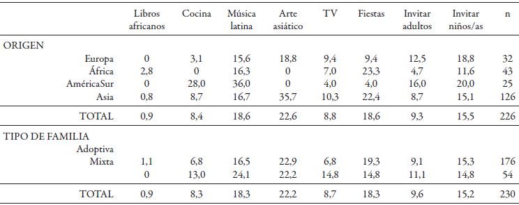 Planificaci&oacute;n multicultural (%)*