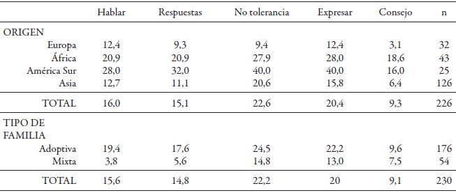 Estrategias de afrontamiento (%)*