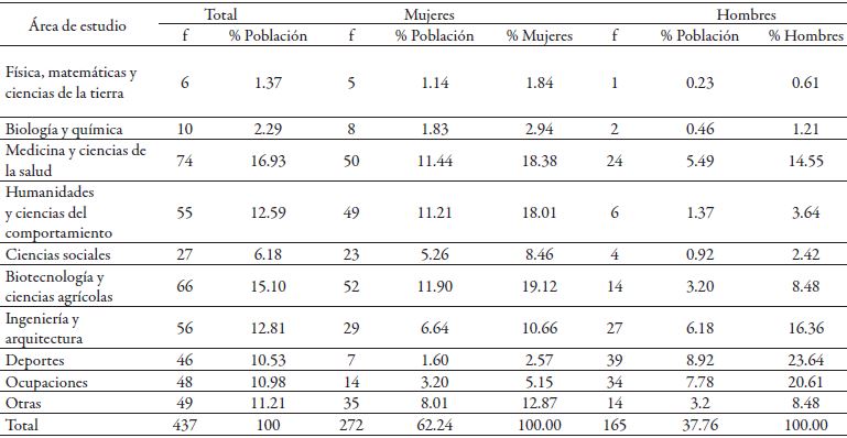 Elecci&oacute;n de &aacute;rea de estudio por g&eacute;nero