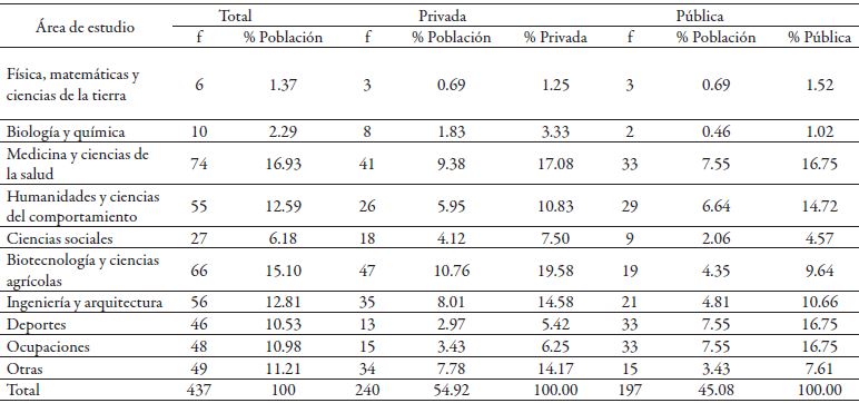 Elecci&oacute;n de &aacute;rea de estudio por tipo de escuela