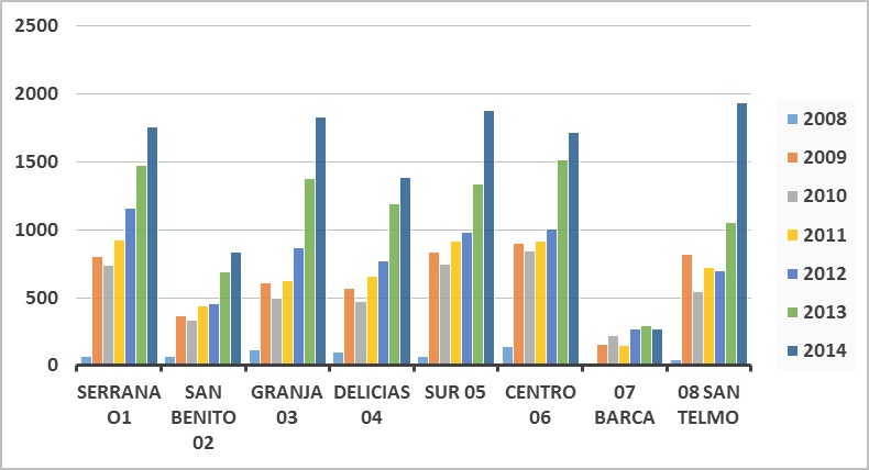 Evoluci&oacute;n de las ayudas econ&oacute;micas por UTS