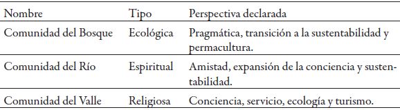Comunidades intencionales seleccionadas