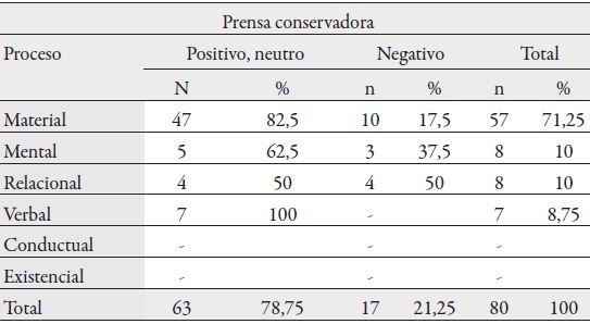 Total de procesos relacionados con personas LGTBI+ en corpus conservador