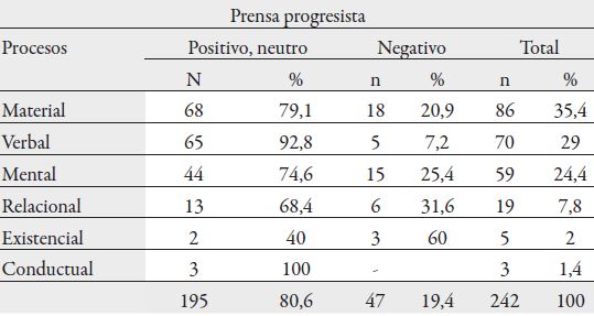 Total de procesos relacionados con personas LGTBI+ en corpus progresista