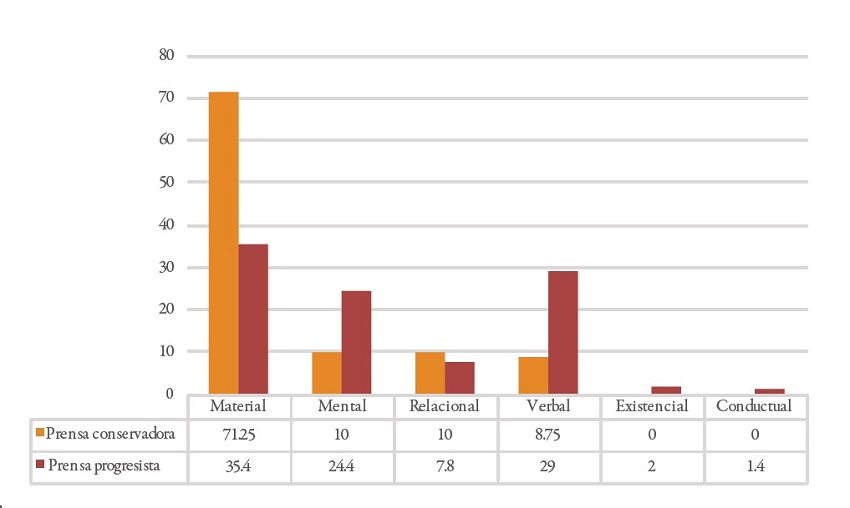 Comparativa porcentual entre procesos del corpus conservador y progresista