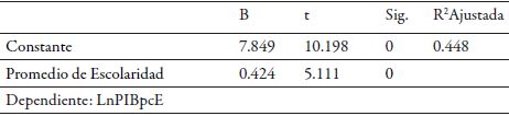 Diferencia porcentual del PIB per c&aacute;pita por a&ntilde;o de escolaridad