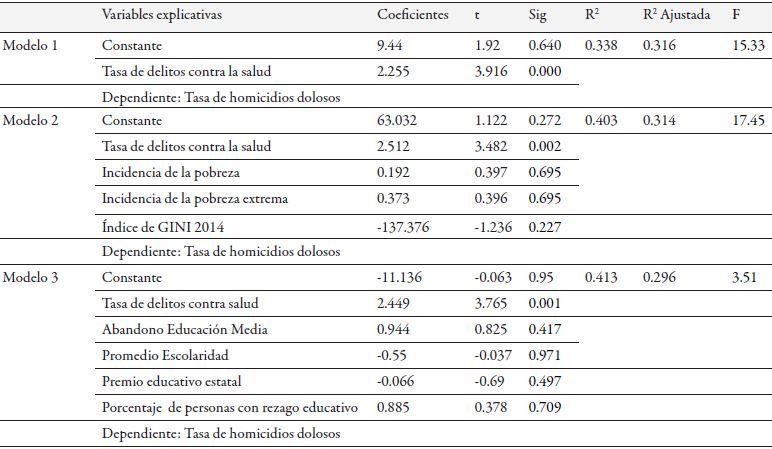 Estimaci&oacute;n lineal de los determinantes de la tasa de homicidios dolosos y de los delitos del fuero com&uacute;n, sin homicidios dolosos