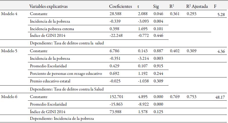 Estimaci&oacute;n lineal de los determinantes de la tasa de homicidios dolosos y de los delitos del fuero com&uacute;n, sin homicidios dolosos.  Continuaci&oacute;n.