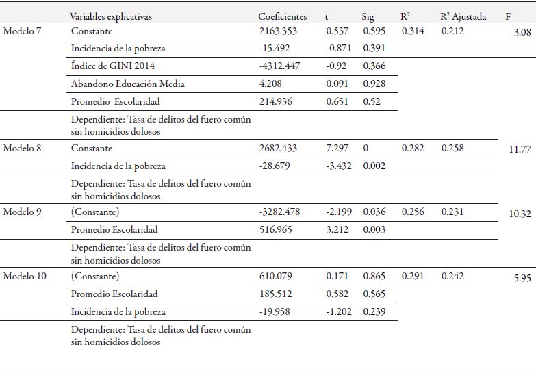 Estimaci&oacute;n lineal de los determinantes de la tasa de homicidios dolosos y de los delitos del fuero com&uacute;n, sin homicidios dolosos.  Continuaci&oacute;n.