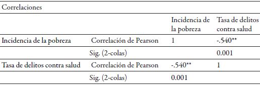 Correlaci&oacute;n entre incidencia de la pobreza y Tasa de delitos contra la salud