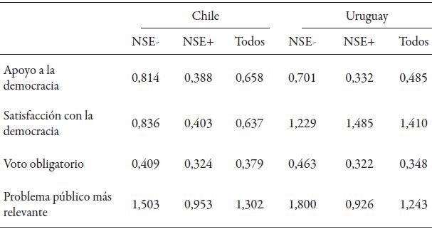 Congruencia tem&aacute;tica, apoyo y satisfacci&oacute;n con la democracia por nivel socioecon&oacute;mico