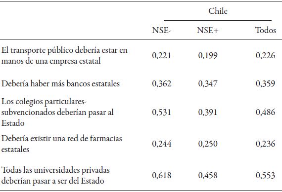 Congruencia en preferencias sobre el rol del Estado en la econom&iacute;a