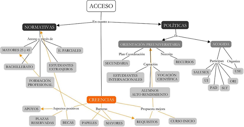 Mapa relacional de la Categor&iacute;a: Acceso