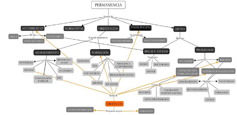 Mapa relacional de la Categor&iacute;a: Permanencia