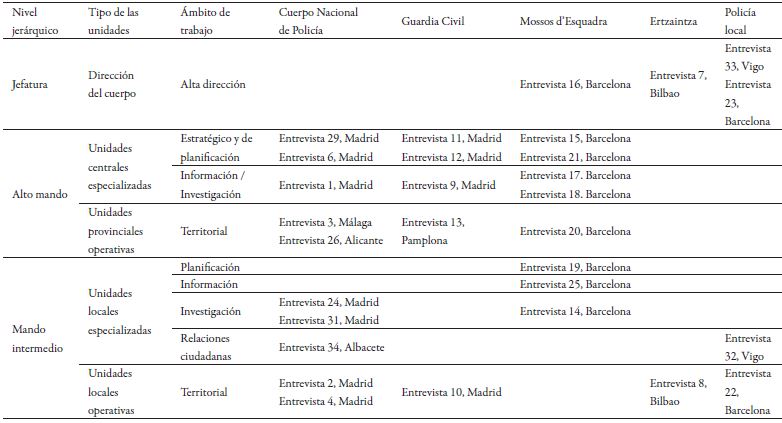 Distribuci&oacute;n de las entrevistas por cuerpos, niveles jer&aacute;rquicos y &aacute;mbitos de trabajo