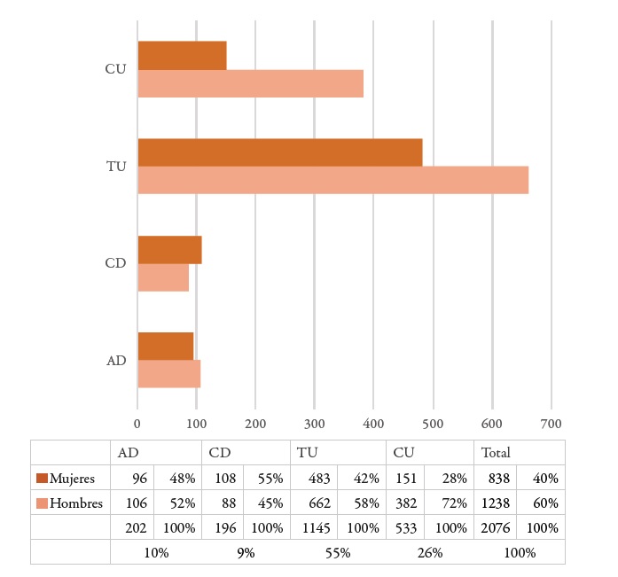 Distribuci&oacute;n seg&uacute;n sexo y categor&iacute;as laborales, 2015 (cantidad de personas)