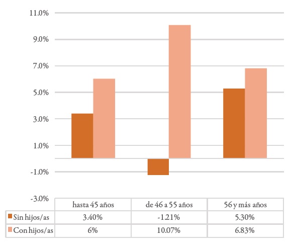 BSG seg&uacute;n rangos de edad y tenencia de hijos/as, 2015