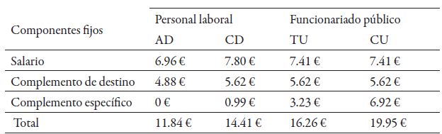 Valor hora de los componentes salariales fijos por categor&iacute;a, UV 2015