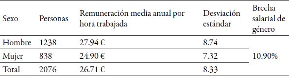 Brecha salarial de g&eacute;nero del PDI de la Universitat de Val&egrave;ncia, 2015