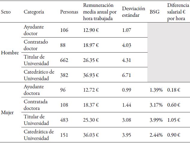 Brecha salarial de g&eacute;nero ajustada por hora y por categor&iacute;a