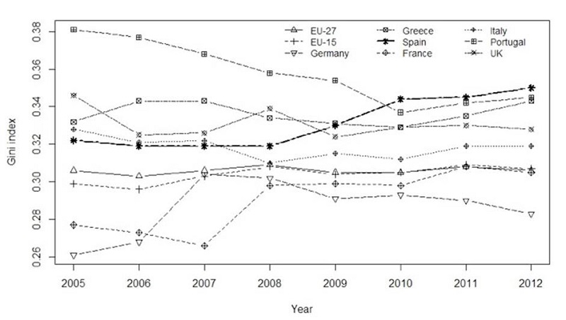 Gini coefficient of equivalent disposable income for some European countries. Spanish inequality growth stands out as the highest