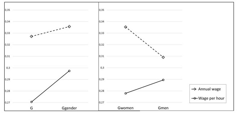 Comparison of total Gini inequality index (G) and between genders Gini inequality index (Ggender) in annual salaries and wages per hour, left panel. Right panel: comparison of female (Gwomen) and male (Gmen) within-group Gini inequality indexes computed on annual wage and wage per hour