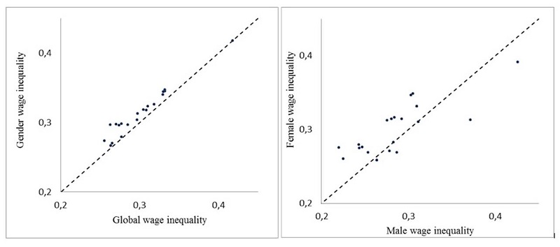 Comparison of wage inequalities in annual salaries for all the features considered (22 subgroups), data on Tables 4 to 6. Left panel: gender wage inequalities (between-group inequalities) versus total wage inequalities. Right panel: female wage inequalities versus male wage inequalities. As can be observed, (i) gender inequalities are systematically higher than total inequalities and, as a rule, the distributions of women wages are more unequal than those of men; (ii) a strong relation exists between total and gender inequalities and between female and male inequalities