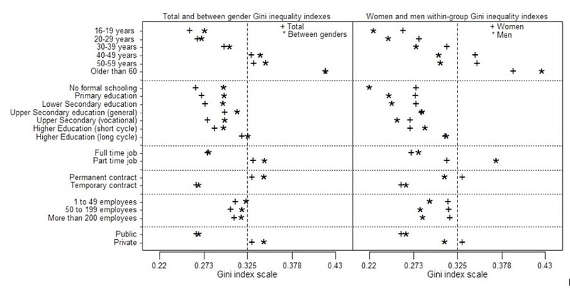 Comparisons for annual salaries of the total Gini inequality indexes (+) and between-gender Gini inequality indexes (*), in the left panel, and of female (+) and male (*) within-group Gini inequality indexes, in the right panel, by age (upper panel), worker&rsquo;s educational level (second panel), type of job (third panel), contract (fourth panel), company&rsquo;s size (fifth panel) and type of control (lower panel) 