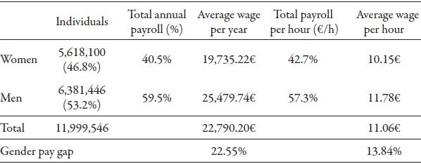 Descriptive statistics of wage distribution by gender in Spain