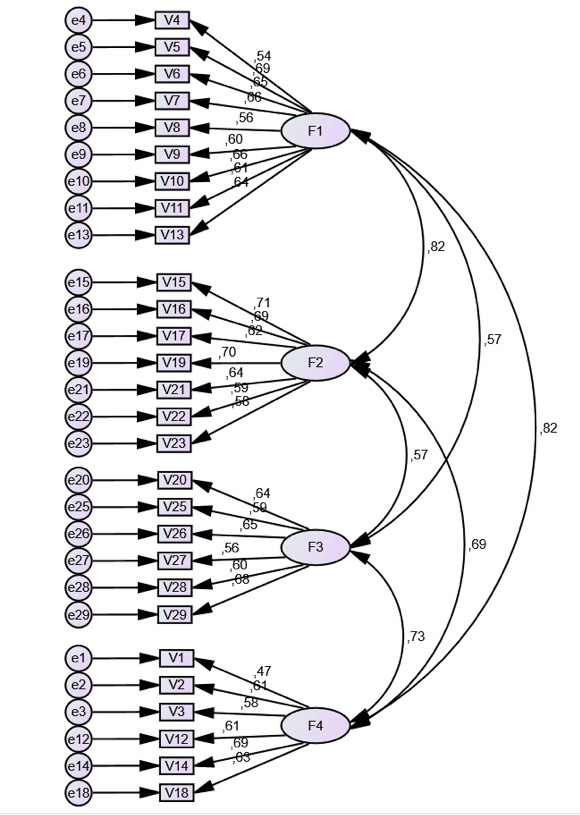 Modelo de an&aacute;lisis factorial confirmatorio de primer orden