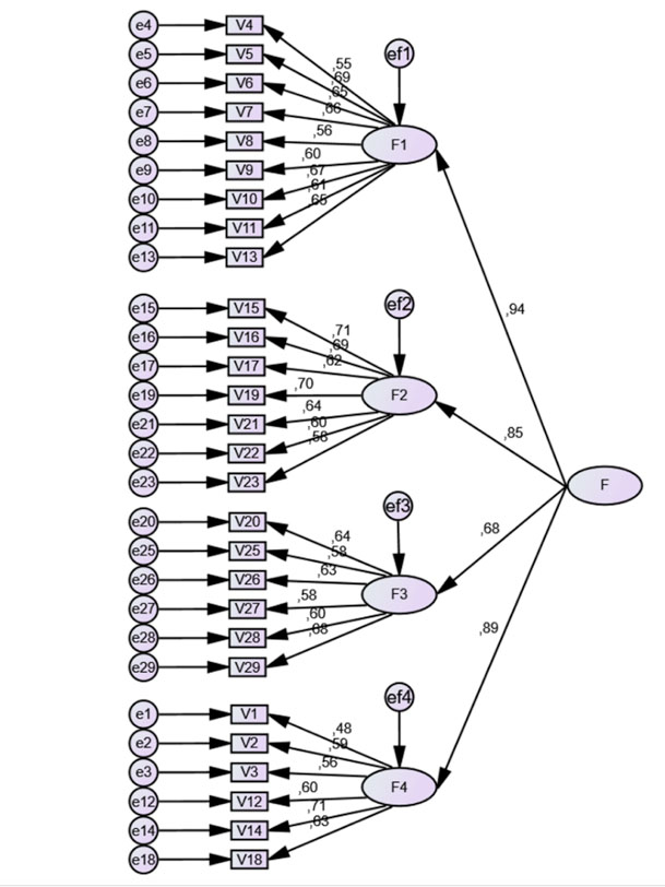 Modelo de an&aacute;lisis factorial confirmatorio de segundo nivel