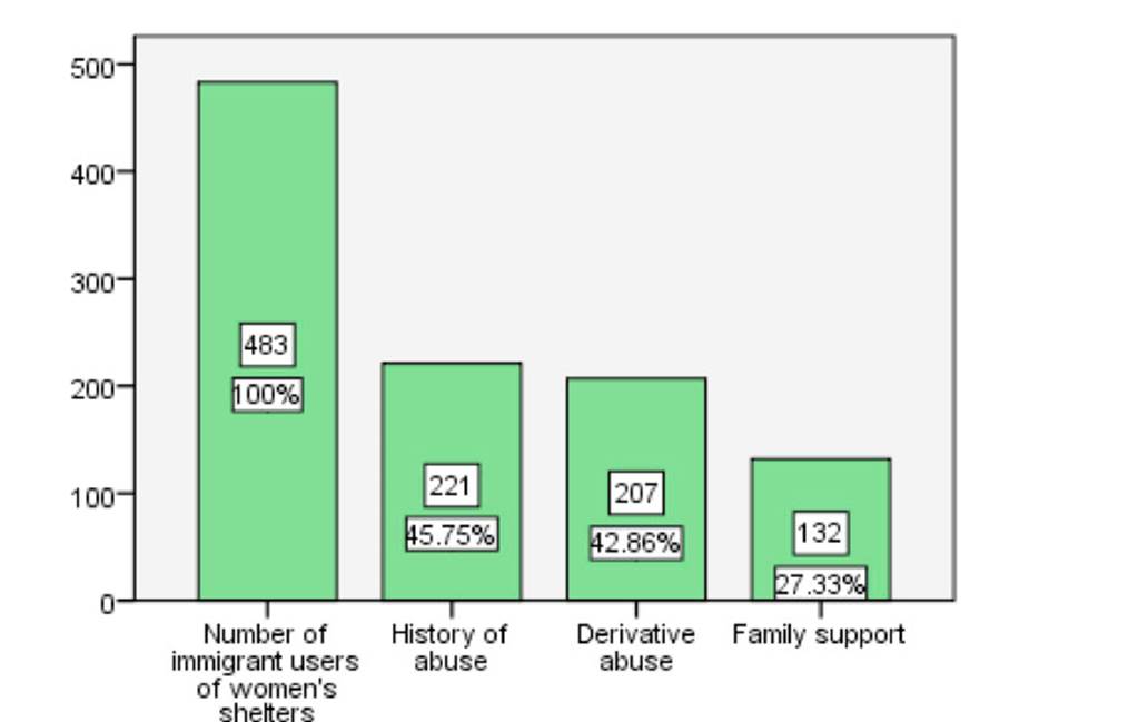 Characteristics of domestic violence of immigrant users of women&rsquo;s shelters