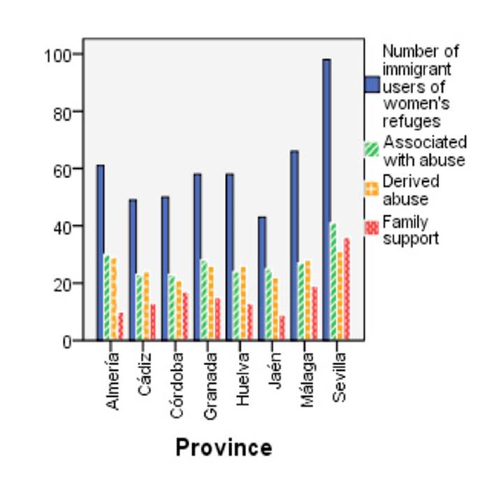 Characteristics of domestic violence of immigrant users of women&rsquo;s shelters by province