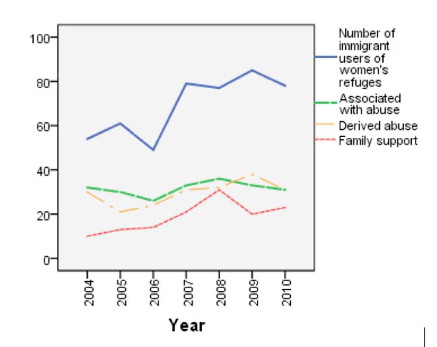 Characteristics of domestic violence of immigrant users of women&rsquo;s shelters by year