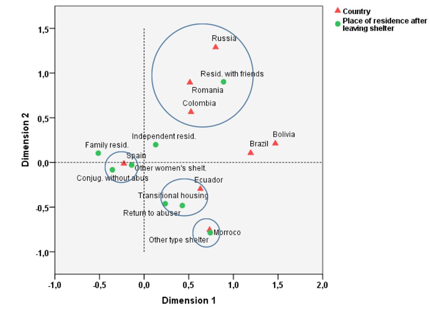 Correspondence analysis country vs residence after leaving the women&rsquo;s shelter