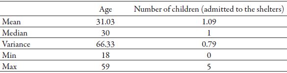 Descriptive measures of age and number of children