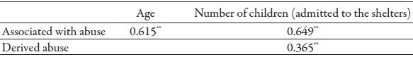 Pearson correlations of characteristics of domestic violence
