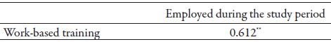 Pearson correlations of training and employment