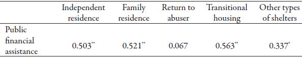 Pearson correlations of residence after leaving the women&rsquo;s shelter