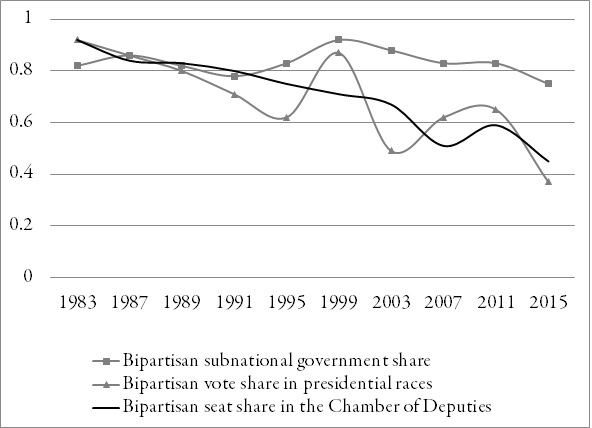 Concentraci&oacute;n bipartidista en votos y bancas (1983-2015)