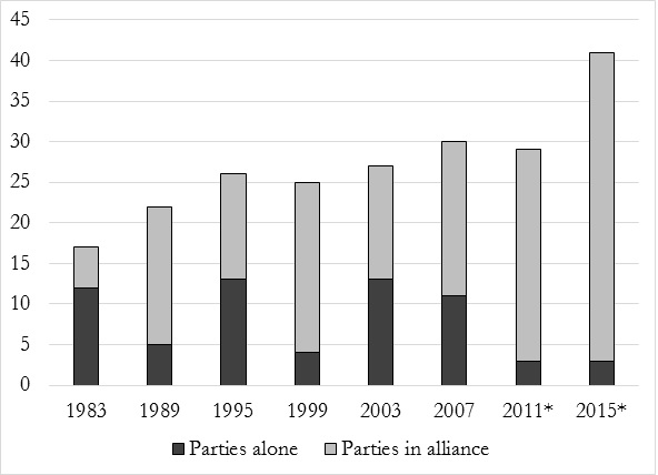 N&uacute;mero de partidos que compiten en elecciones presidenciales, solos o en alianza (1983-2015)