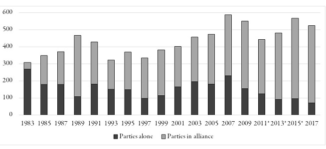 N&uacute;mero de partidos que compiten por bancas de diputados nacionales, solos o en alianza (1983-2017)