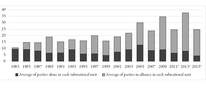 Promedio del n&uacute;mero de partidos que compiten en elecciones por diputados provinciales, solos o en alianza (1983-2015).