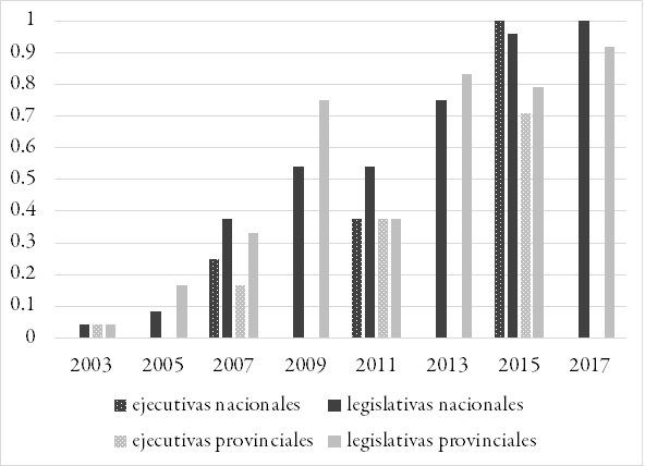 Proporci&oacute;n de distritos en los que el PRO compiti&oacute; por cargos nacionales y provinciales